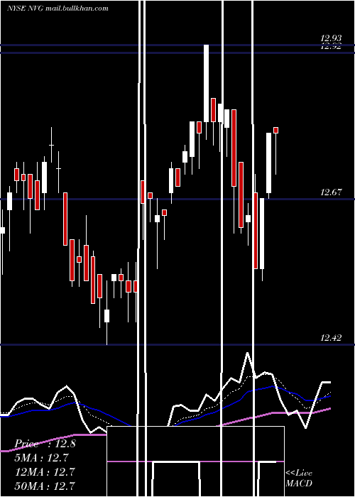  Daily chart NuveenAmt