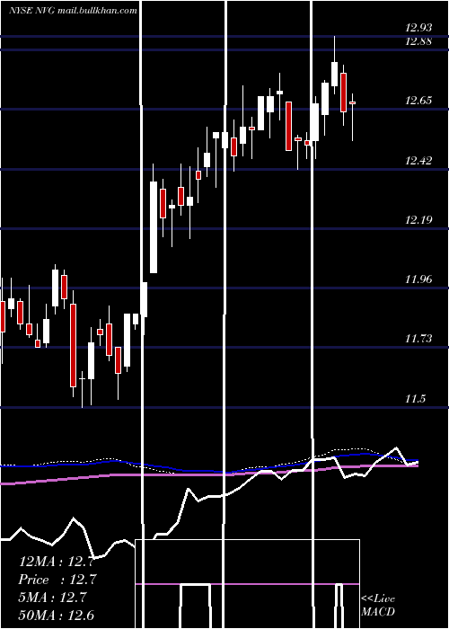  weekly chart NuveenAmt