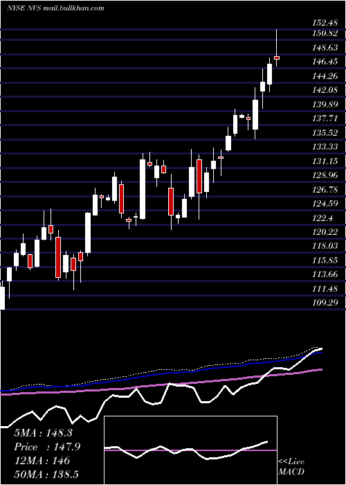 weekly chart NovartisAg