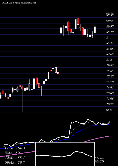  Daily chart NventElectric