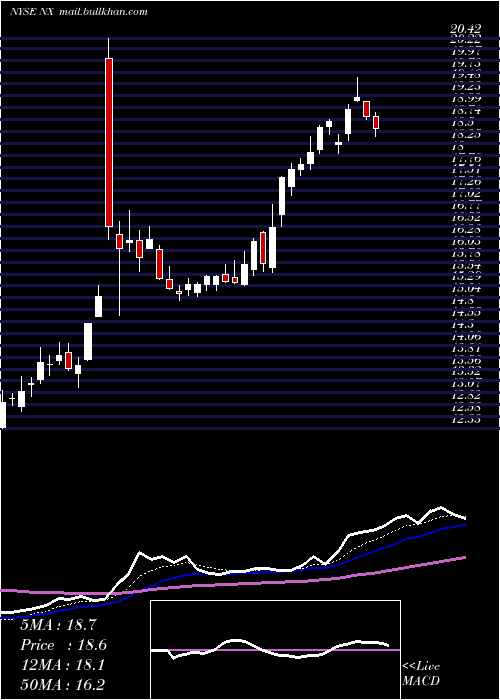  Daily chart QuanexBuilding