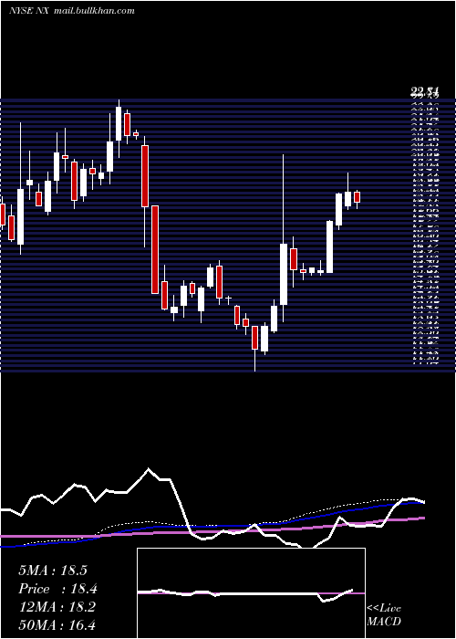  weekly chart QuanexBuilding