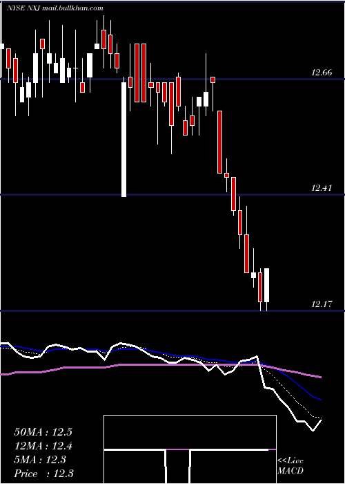 Daily chart NuveenNew