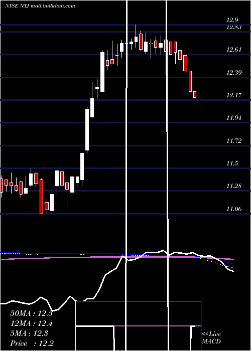  weekly chart NuveenNew