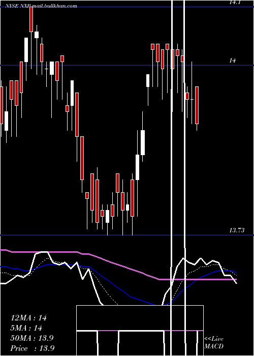 Daily chart NuveenSelect