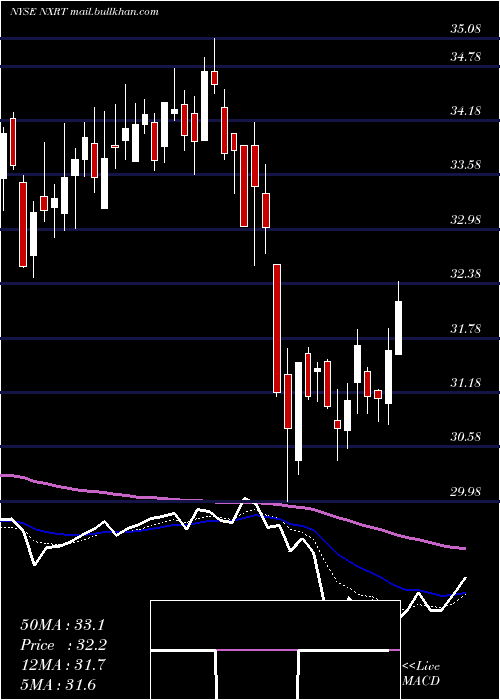  Daily chart NexpointResidential