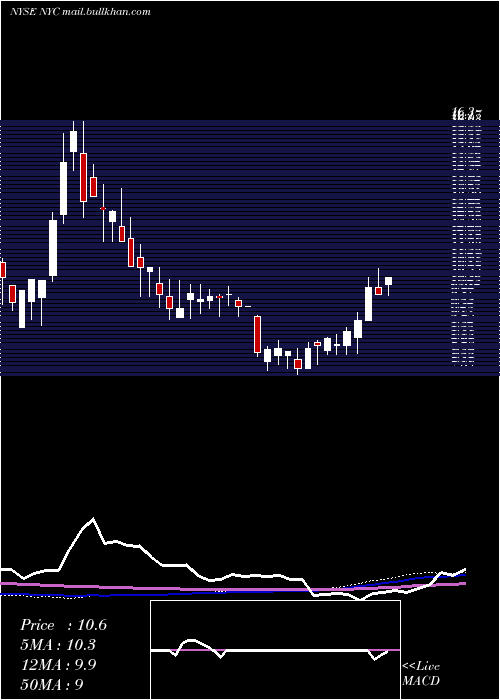  weekly chart NewYork