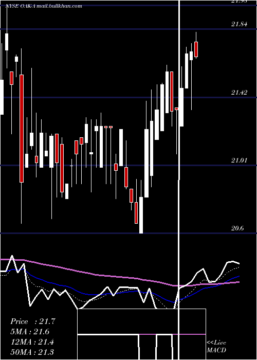  Daily chart FiveOaks