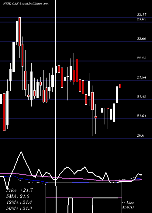  weekly chart FiveOaks