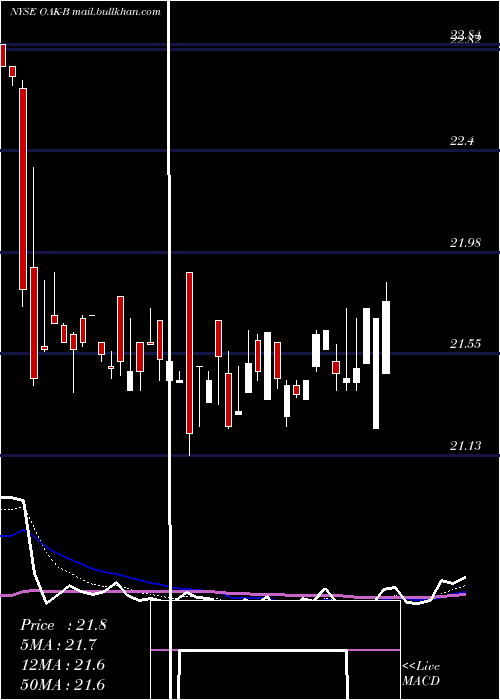  Daily chart OaktreeCap