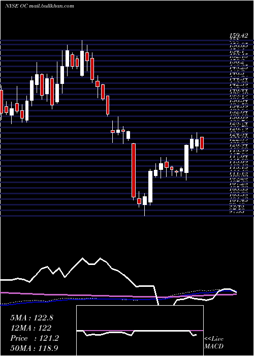  weekly chart OwensCorning