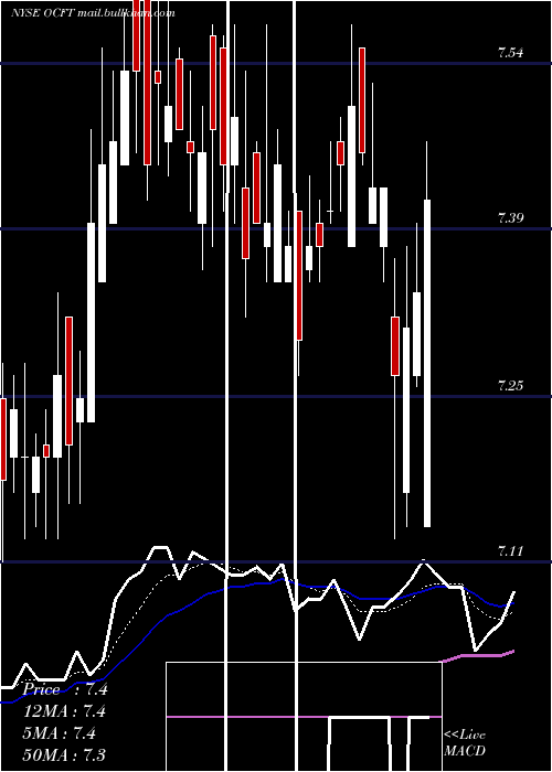  Daily chart OneconnectFinancial