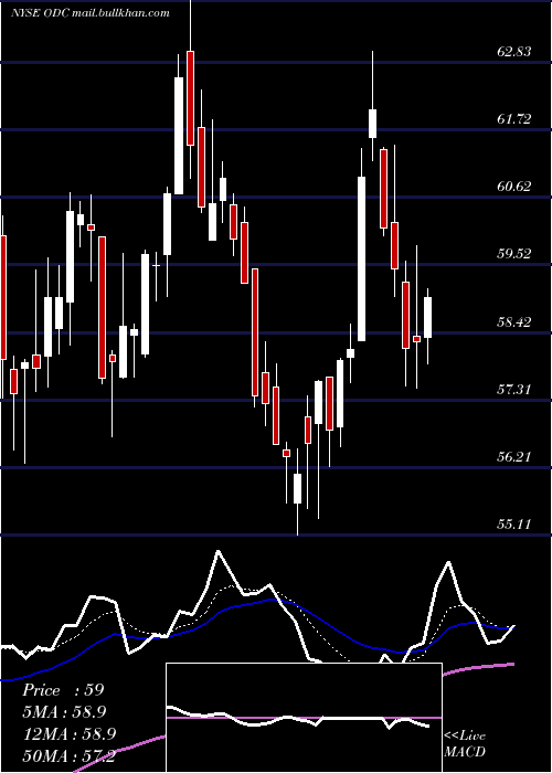  Daily chart OilDri