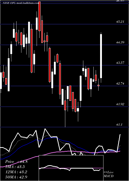  Daily chart OfgBancorp