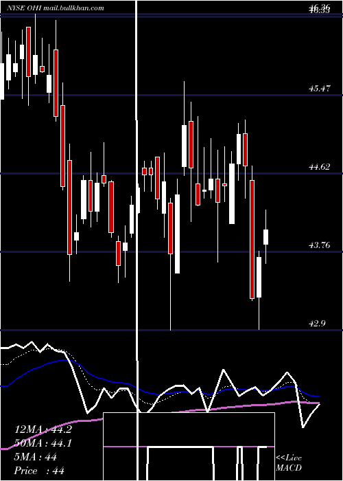  Daily chart OmegaHealthcare