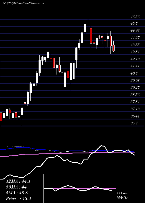  weekly chart OmegaHealthcare