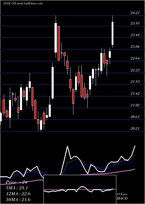  Daily chart OceaneeringInternational