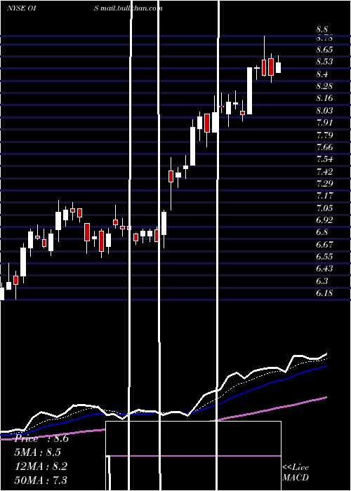  Daily chart OilStates