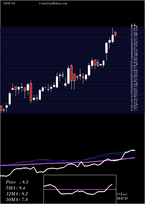  weekly chart OilStates