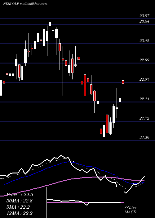  Daily chart OneLiberty