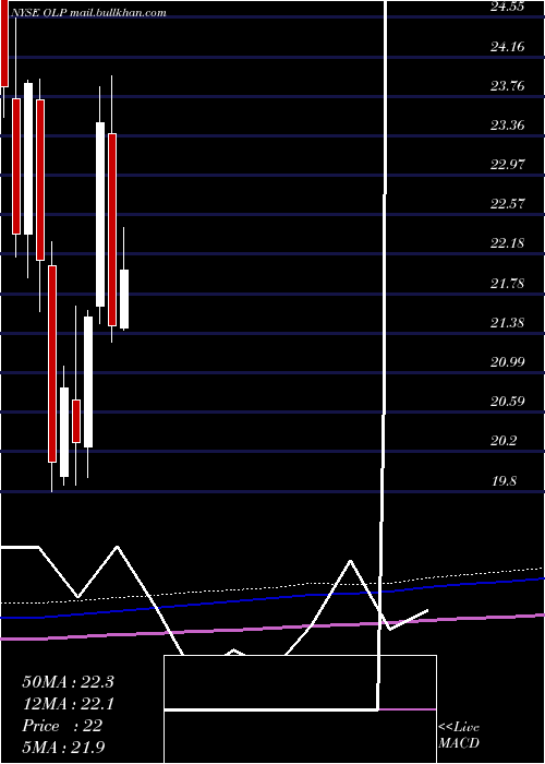  monthly chart OneLiberty