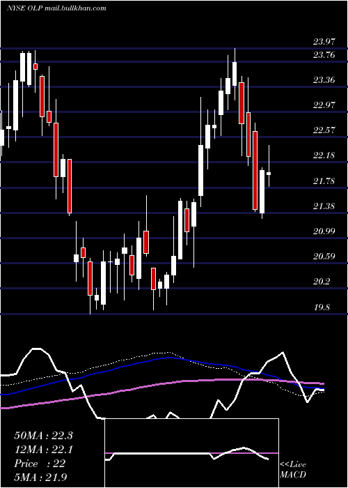  weekly chart OneLiberty