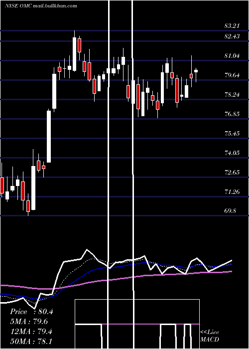  Daily chart OmnicomGroup