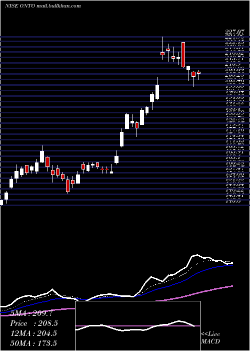 Daily chart OntoInnovation