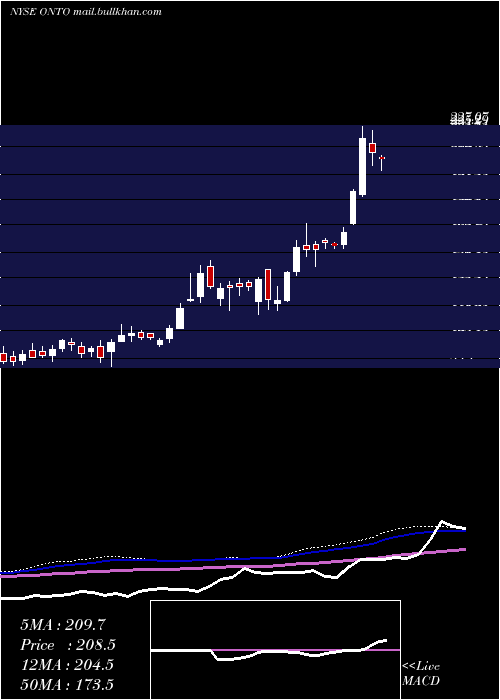  weekly chart OntoInnovation