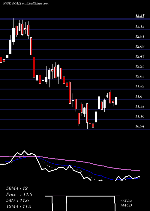  Daily chart OomaInc