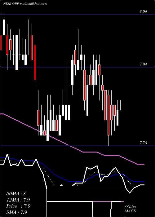  Daily chart RivernorthDoubleline
