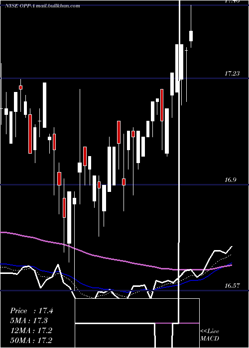  Daily chart RivernorthDoubleline