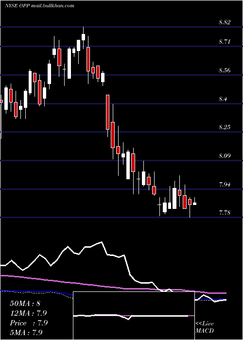  weekly chart RivernorthDoubleline