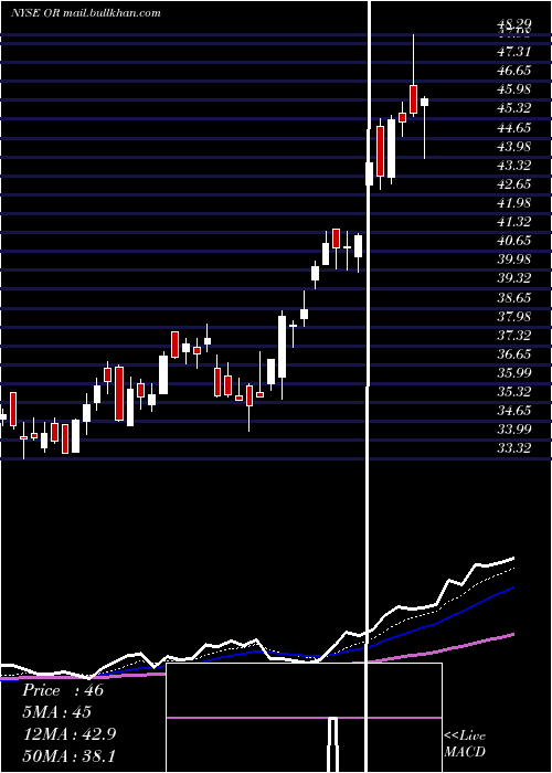  Daily chart OsiskoGold