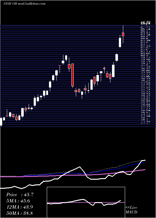  weekly chart OsiskoGold