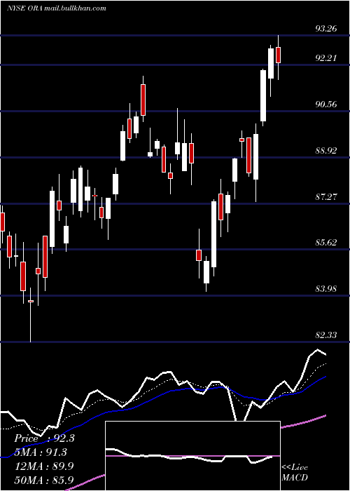  Daily chart OrmatTechnologies