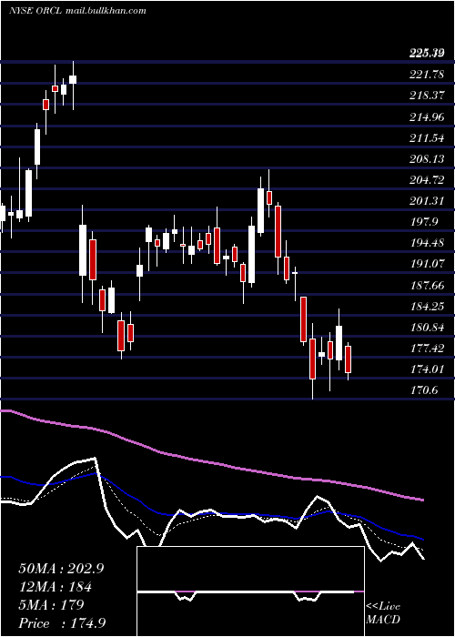  Daily chart OracleCorporation