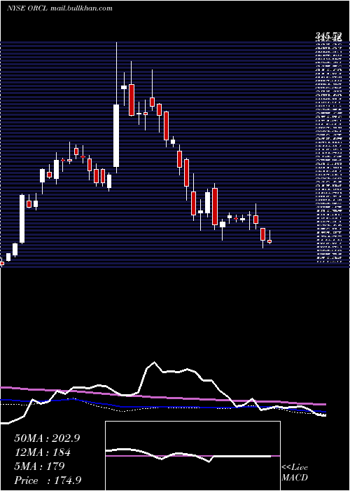  weekly chart OracleCorporation