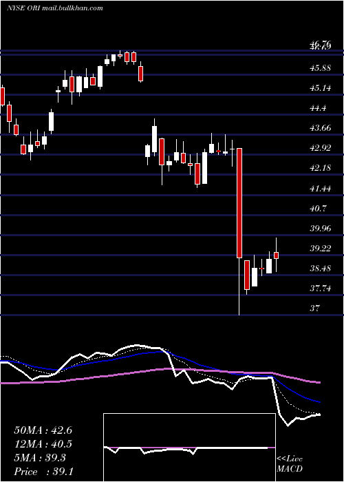  Daily chart OldRepublic