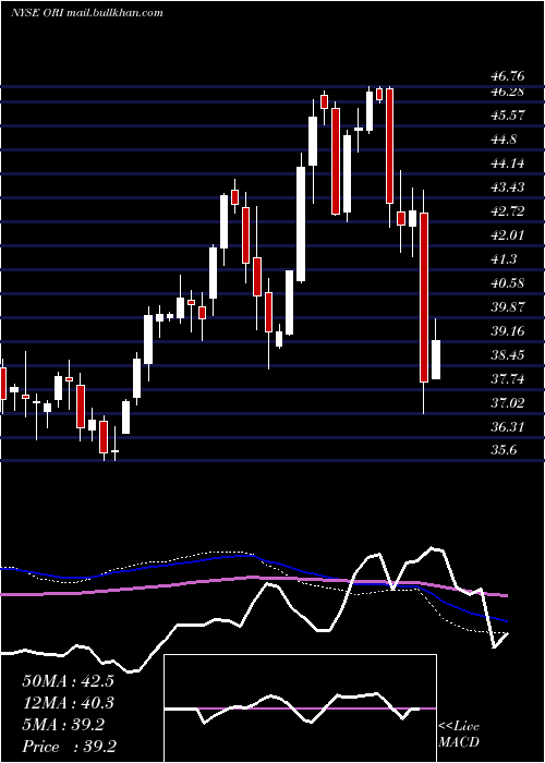  weekly chart OldRepublic