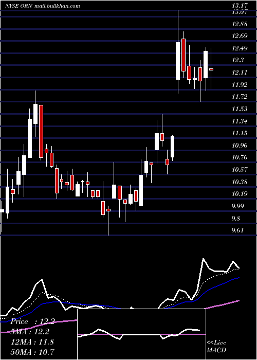  Daily chart OrionGroup