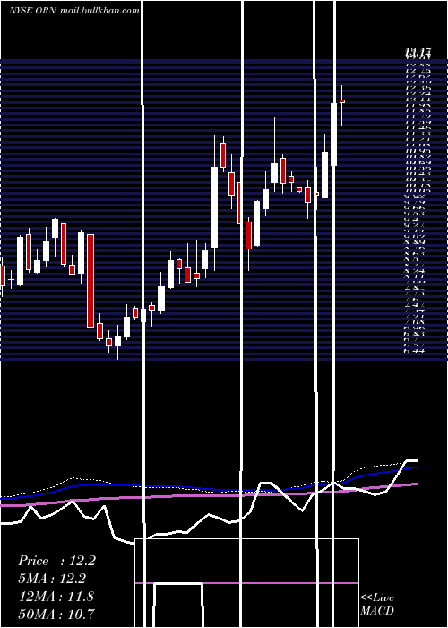  weekly chart OrionGroup