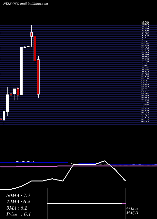  monthly chart OverseasShipholding
