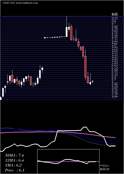  weekly chart OverseasShipholding
