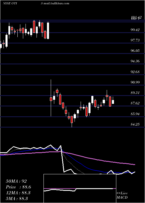  Daily chart OtisWorldwide