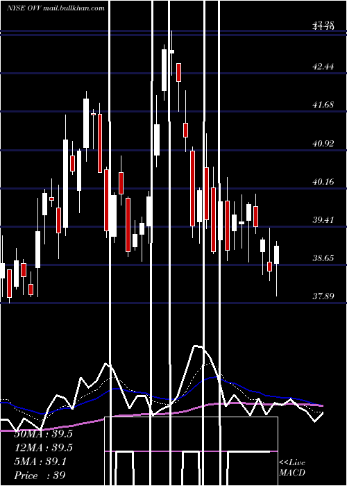  Daily chart OvintivInc