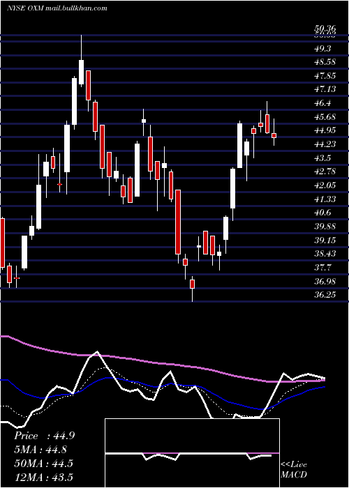  Daily chart OxfordIndustries