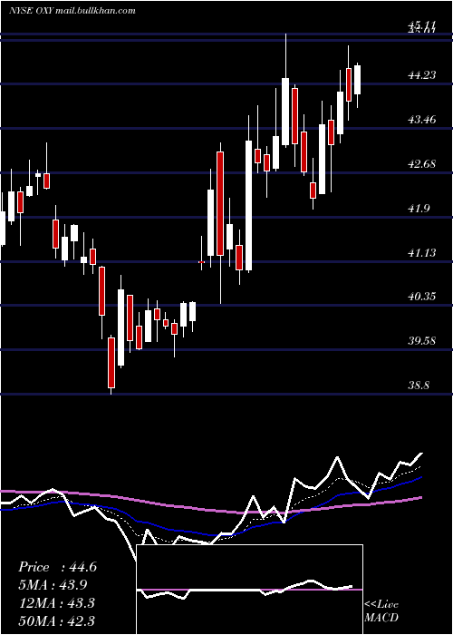  Daily chart OccidentalPetroleum