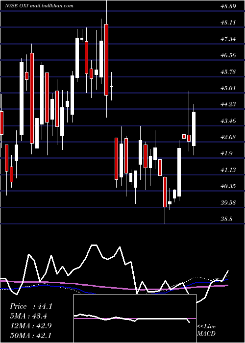  weekly chart OccidentalPetroleum