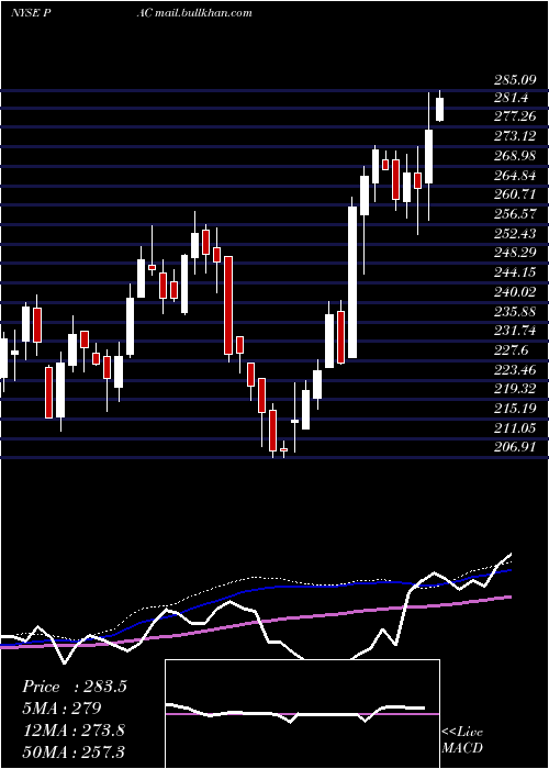  weekly chart GrupoAeroportuario